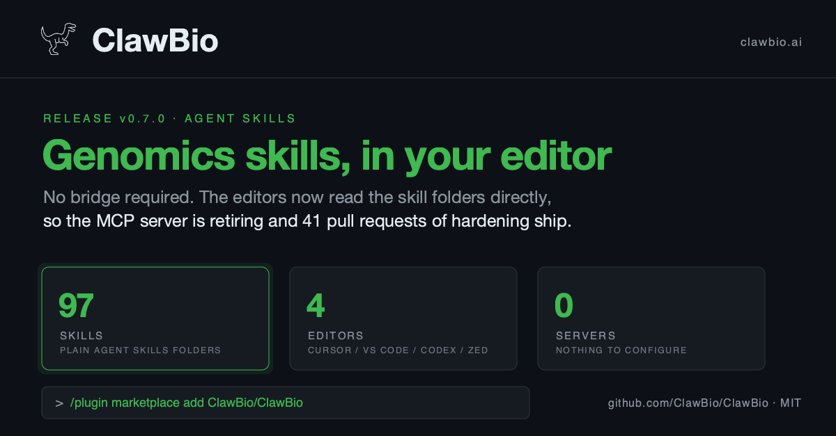 ClawBio v0.7.0: 97 skills, 4 editors, 0 servers